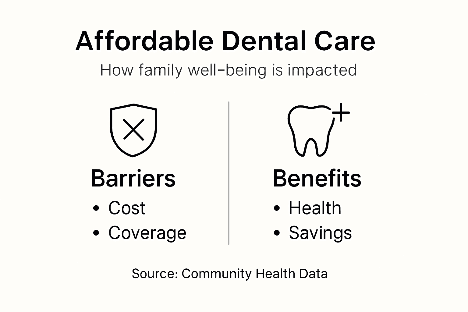 Infographic on dental care barriers and benefits