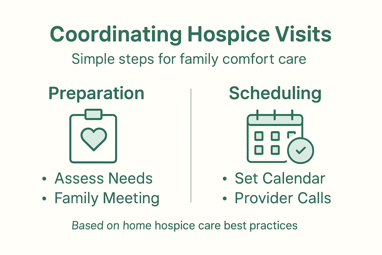Infographic showing hospice coordination steps