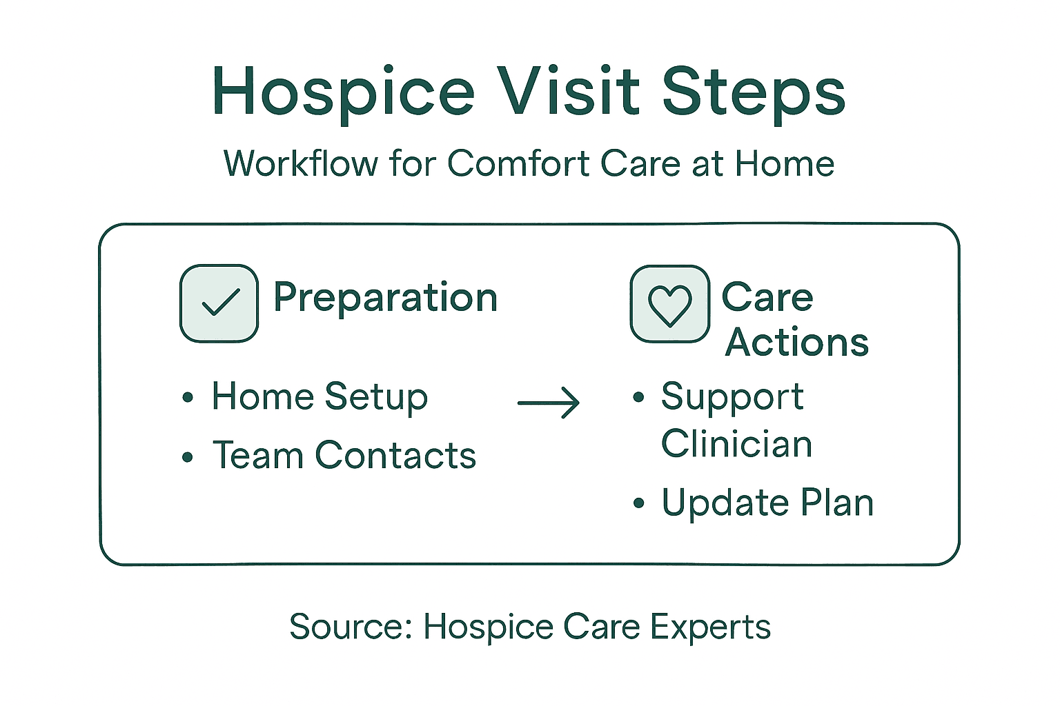 Infographic showing hospice workflow steps
