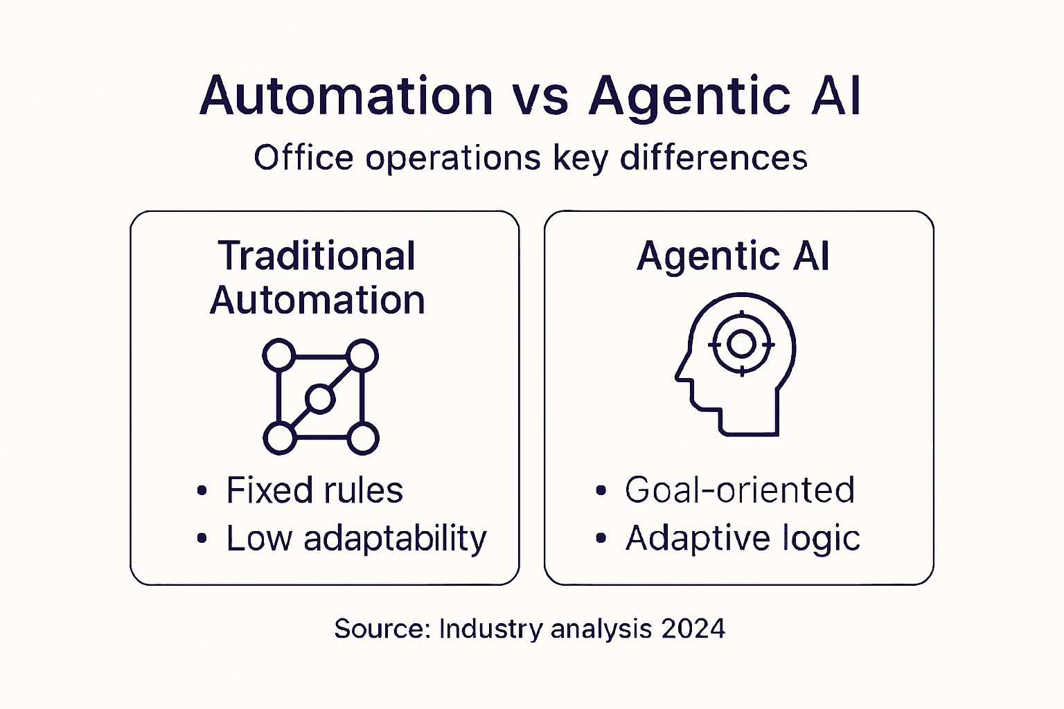 Infographic comparing automation and agentic AI