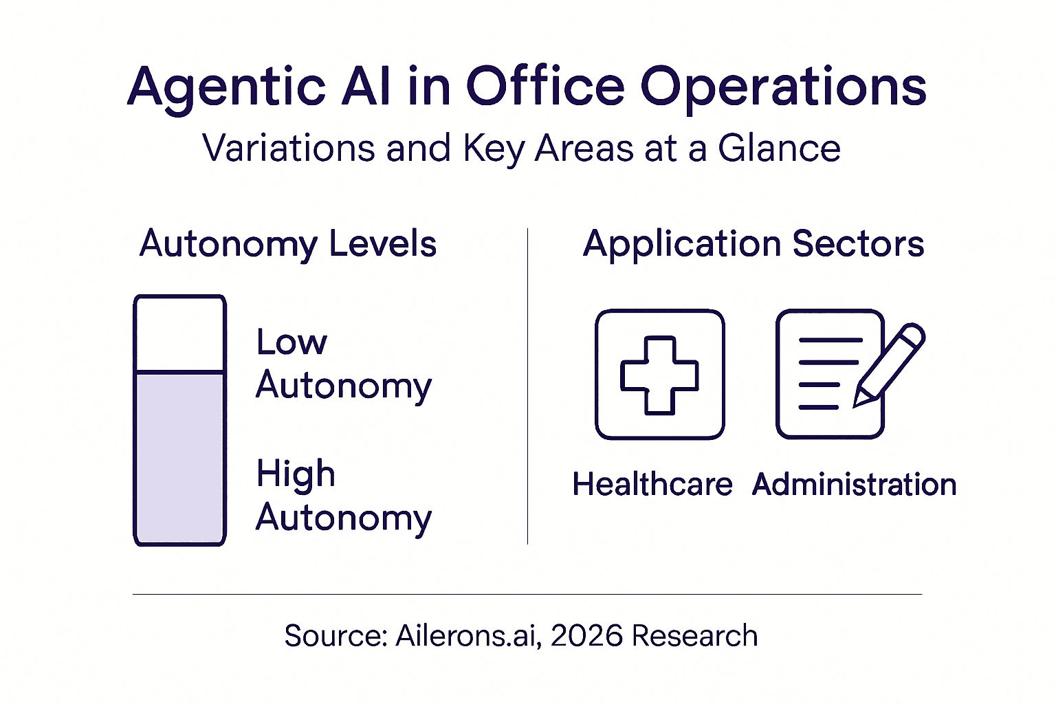Infographic showing agentic AI variations and applications