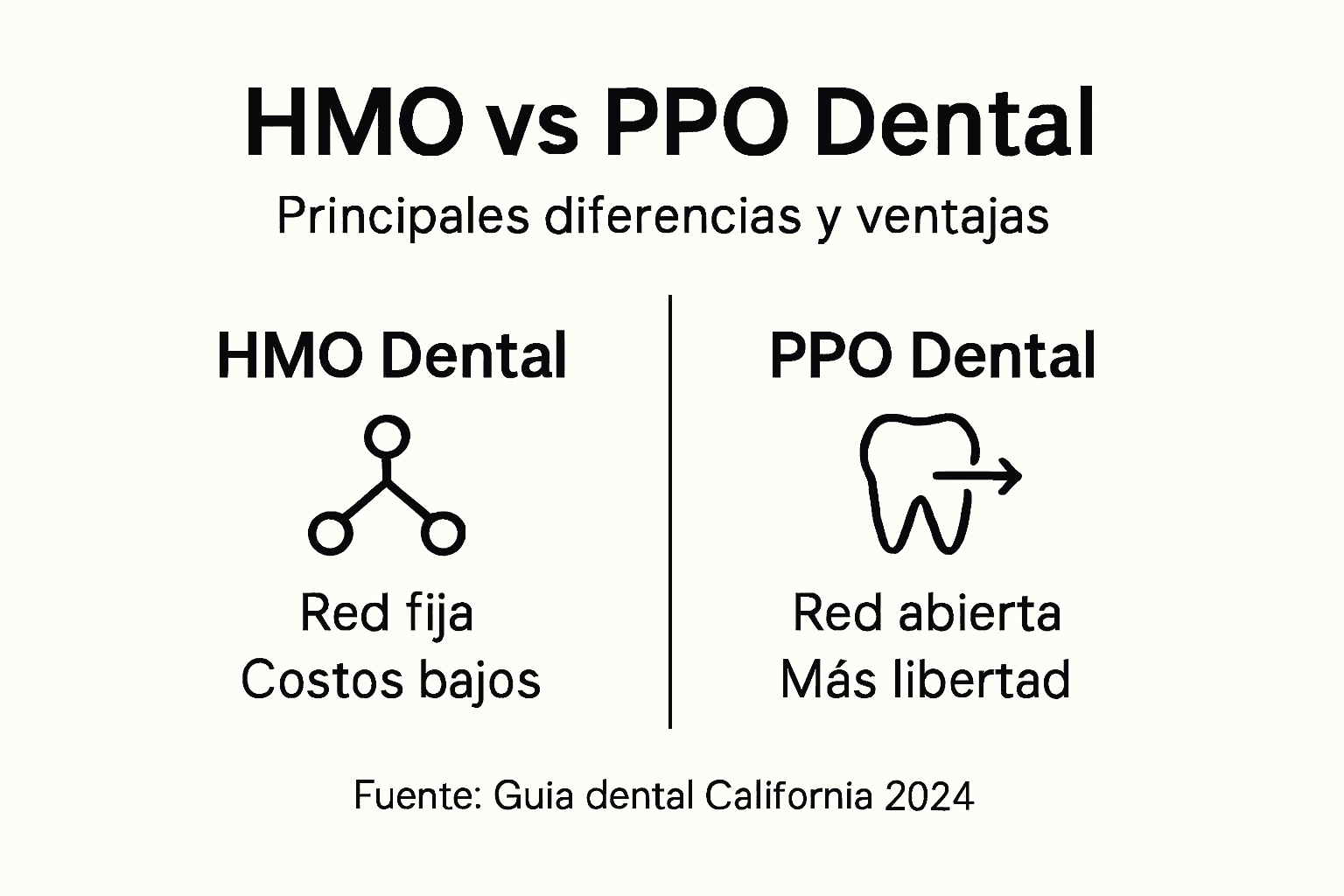 Diferencias visuales entre seguros dentales HMO y PPO