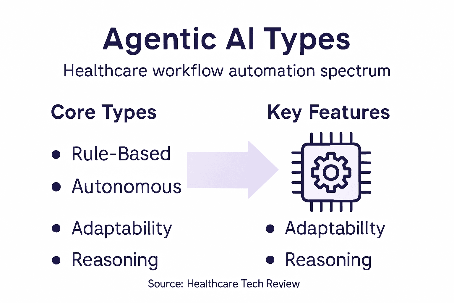 Infographic showing agentic AI types and features