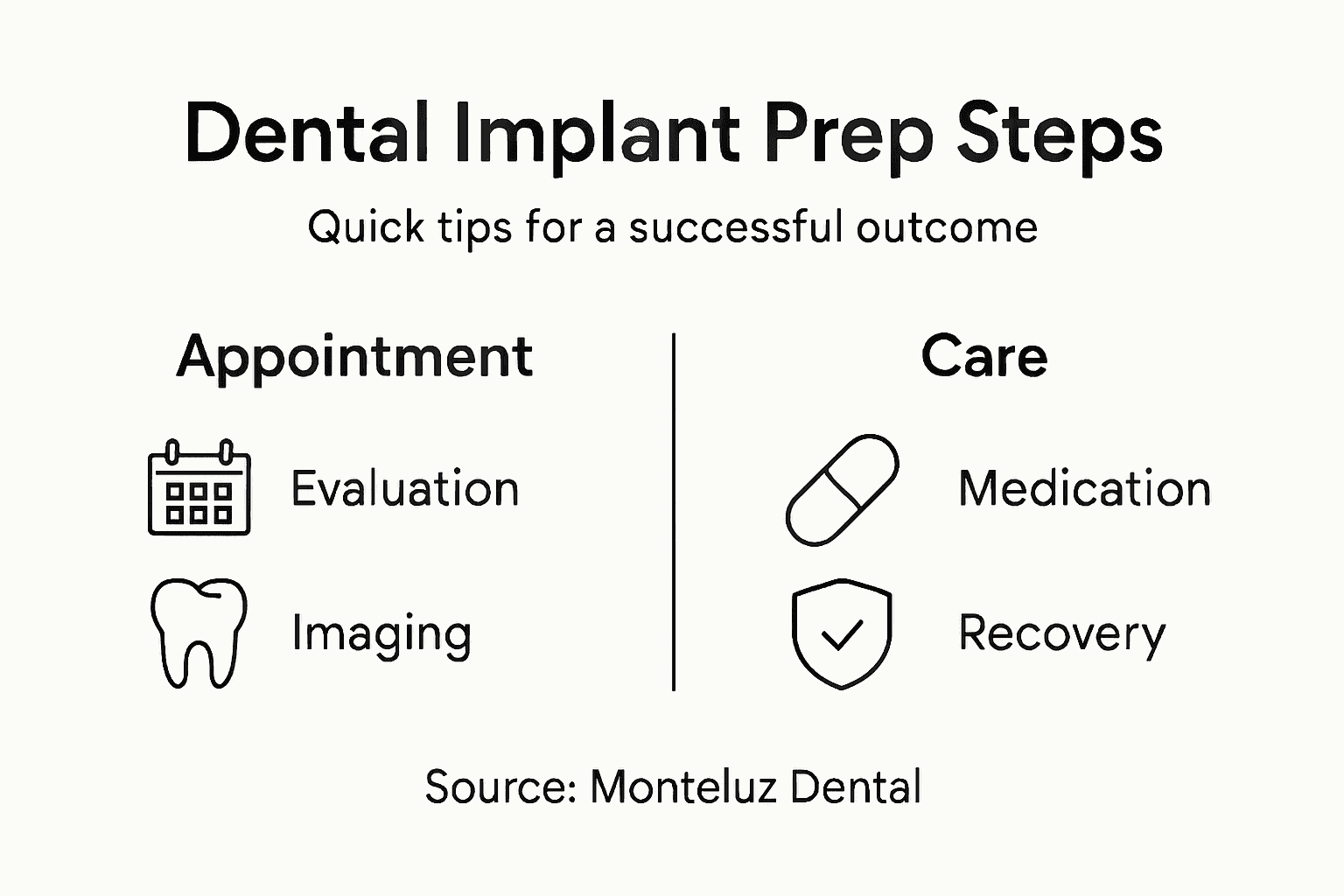 Infographic showing dental implant preparation steps