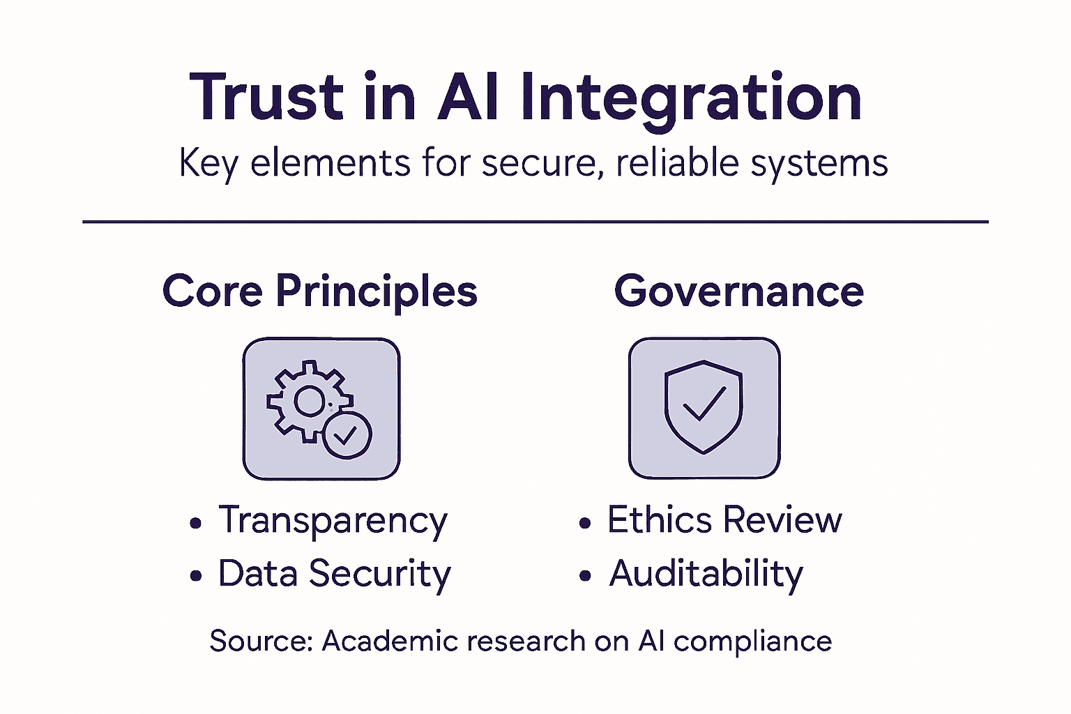 Infographic showing trust elements for secure AI
