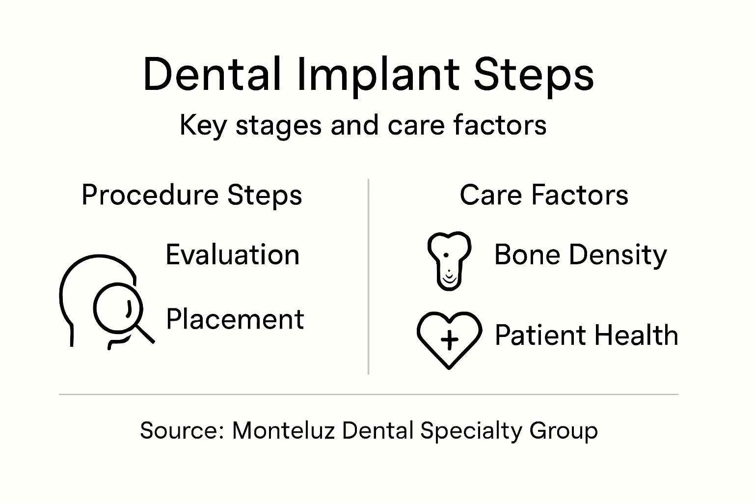 Infographic shows implant steps and care factors