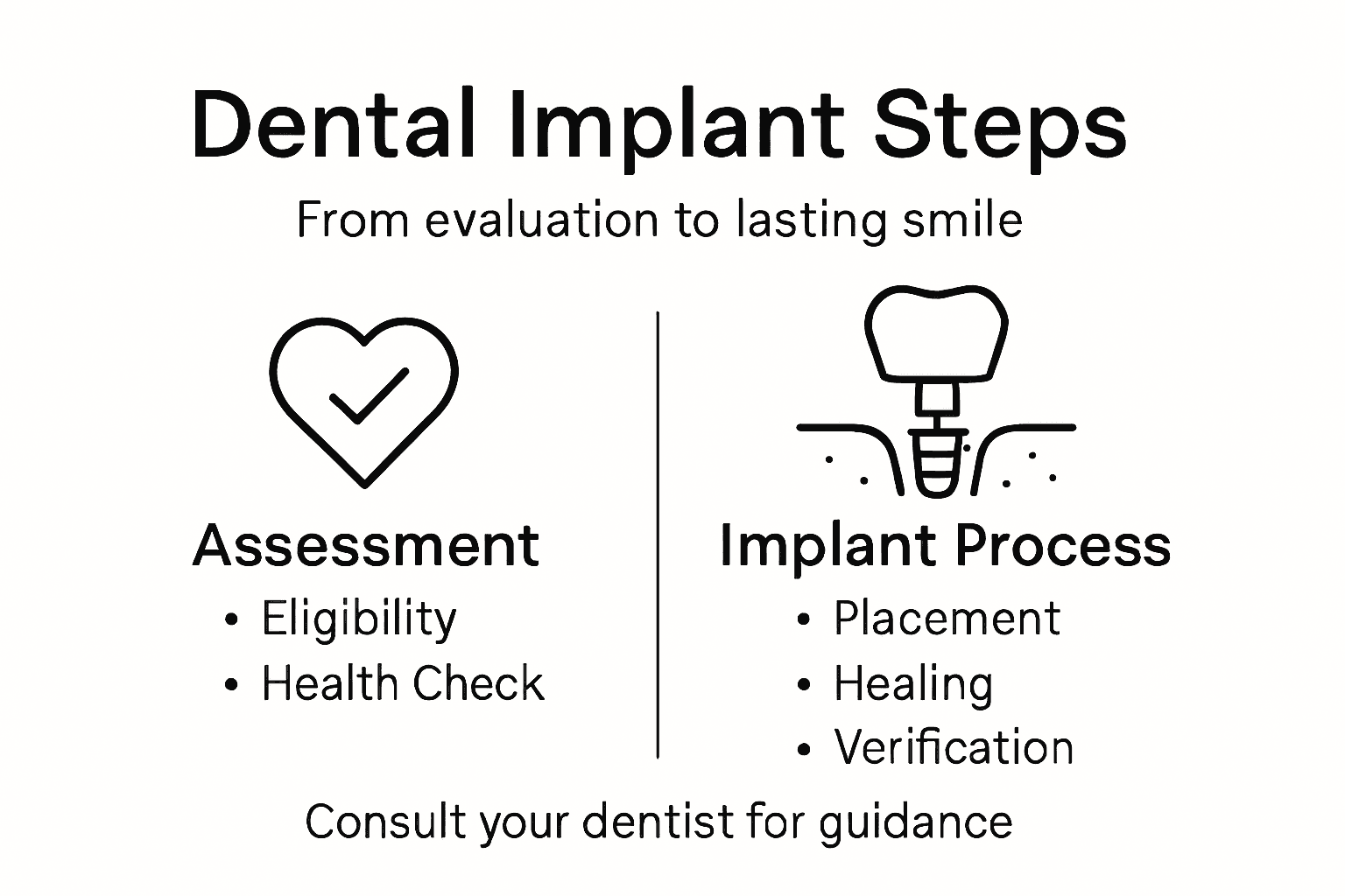 Infographic of dental implant process in five steps