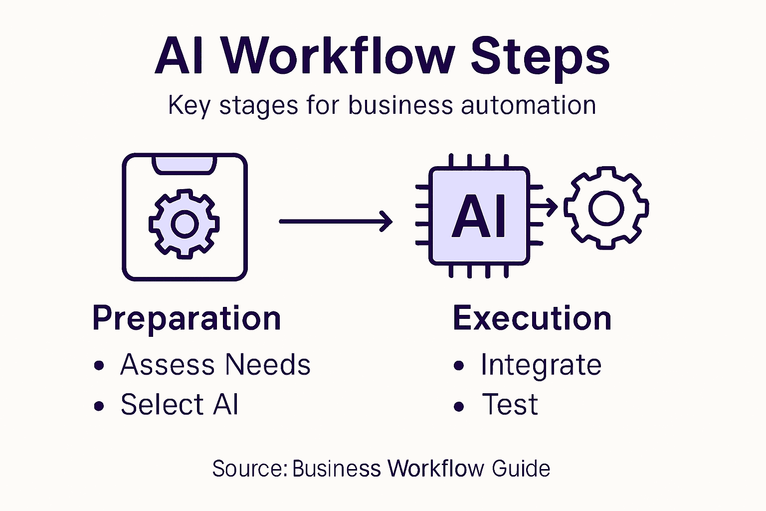 Infographic of AI workflow steps