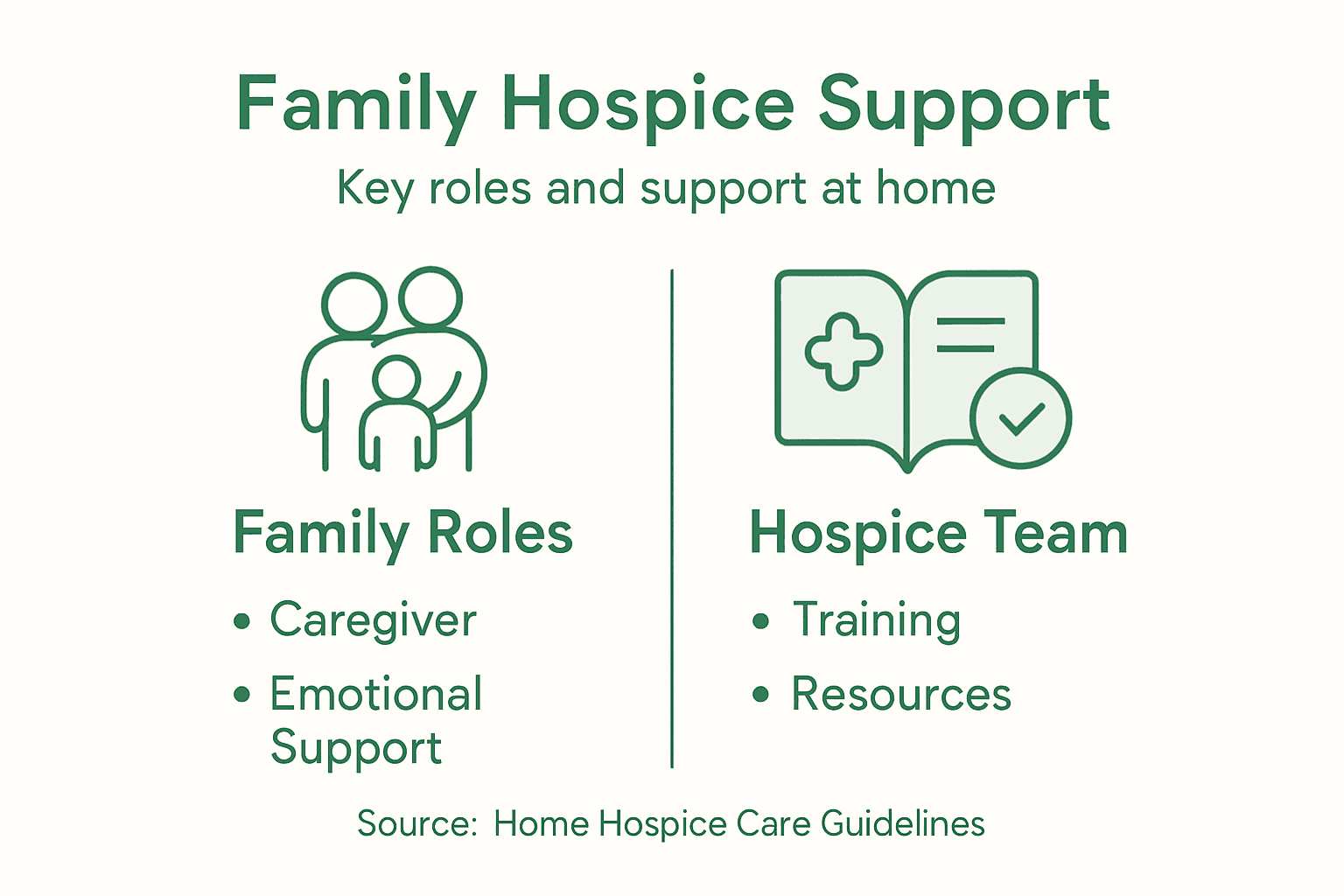 Infographic showing roles in home hospice care