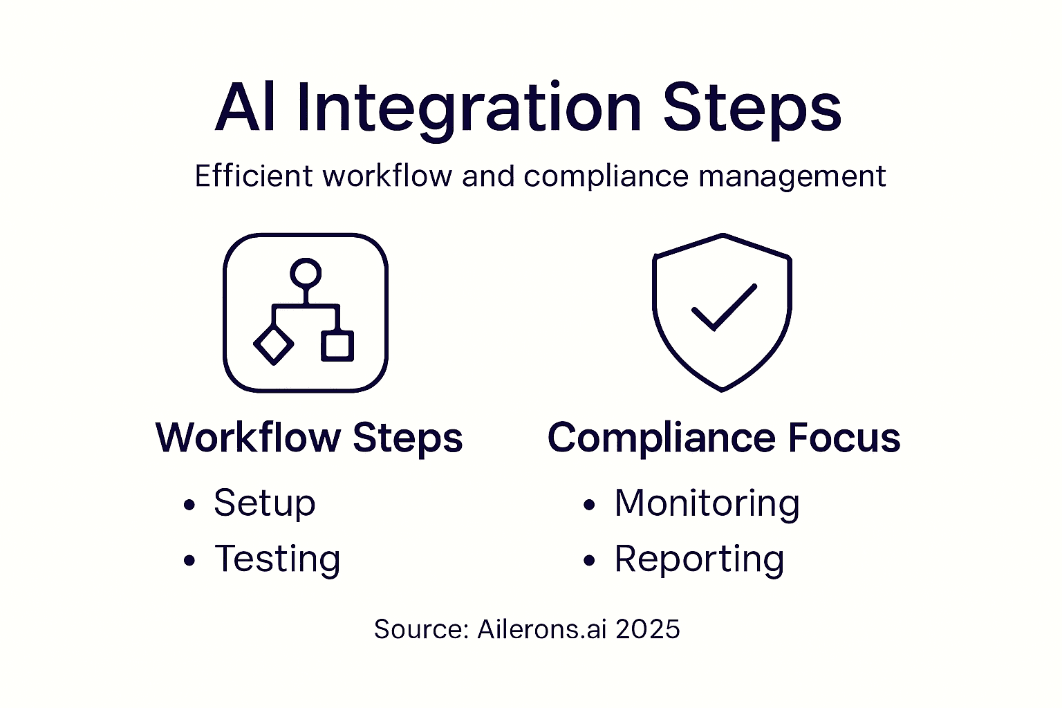 Infographic showing AI integration steps and compliance