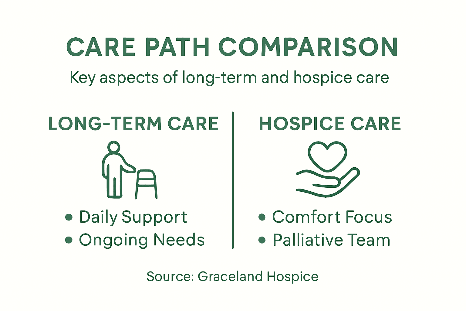 Infographic comparing long-term care and hospice