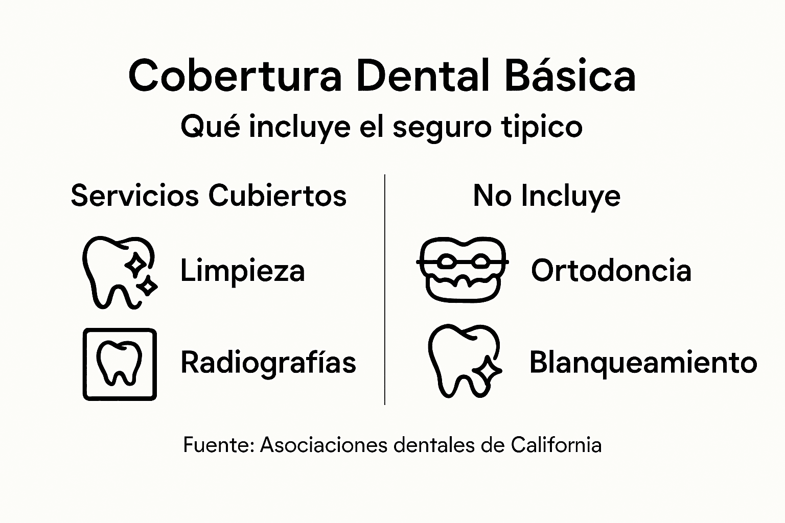 Guía visual sobre las coberturas del seguro dental