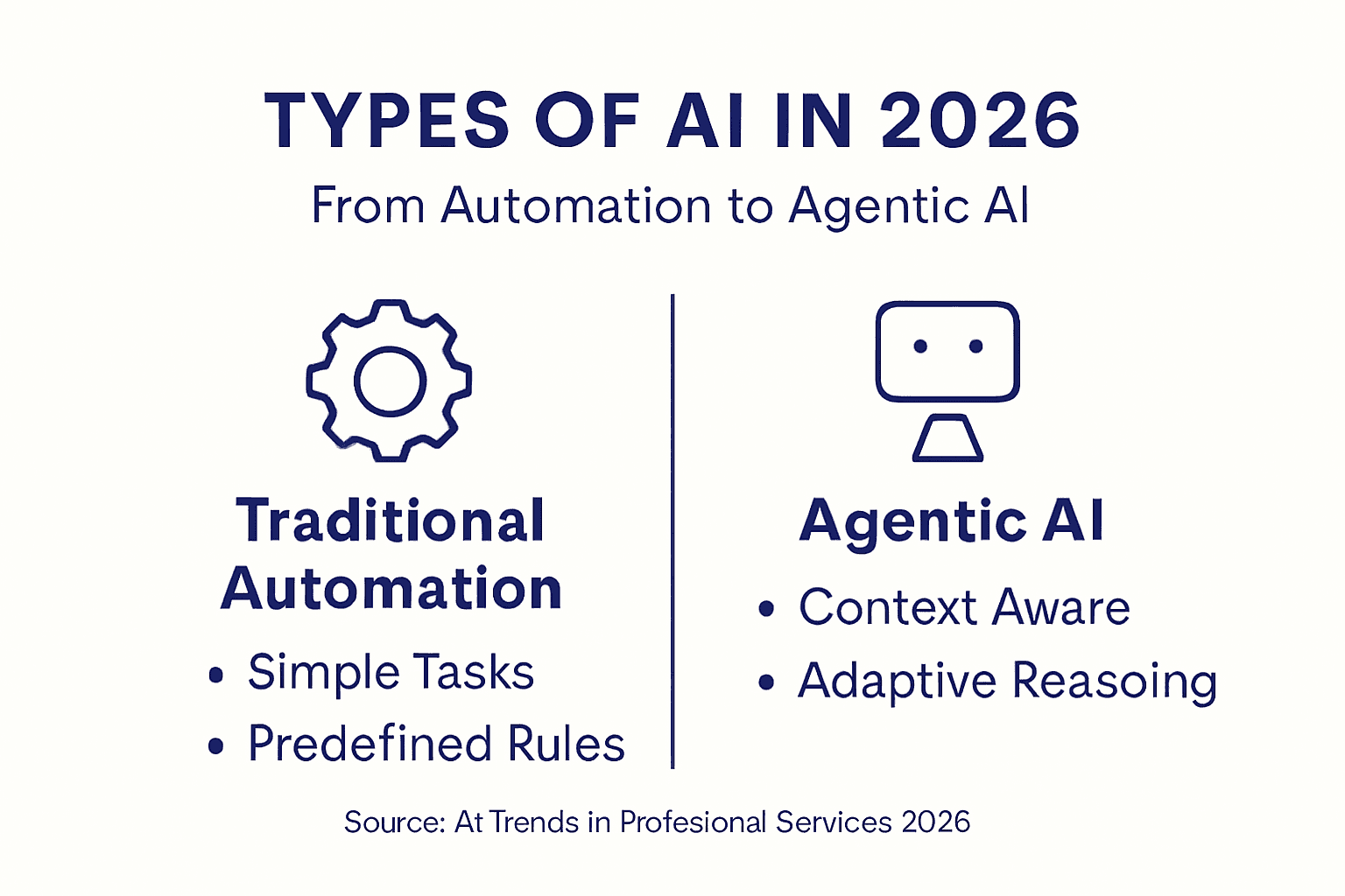 Infographic comparing traditional automation and agentic AI
