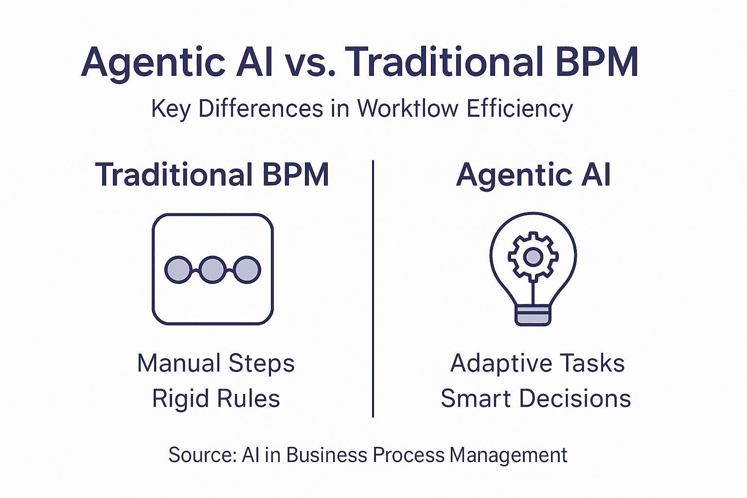 Infographic contrasting agentic AI and traditional BPM