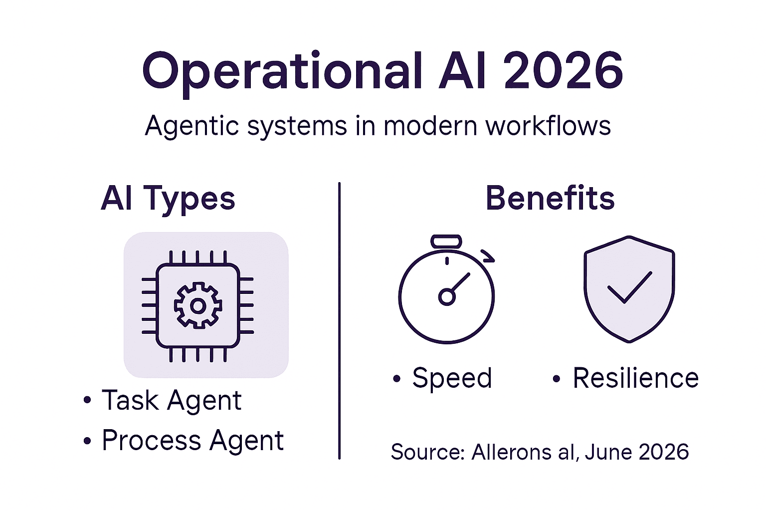 Infographic showing operational AI types and benefits