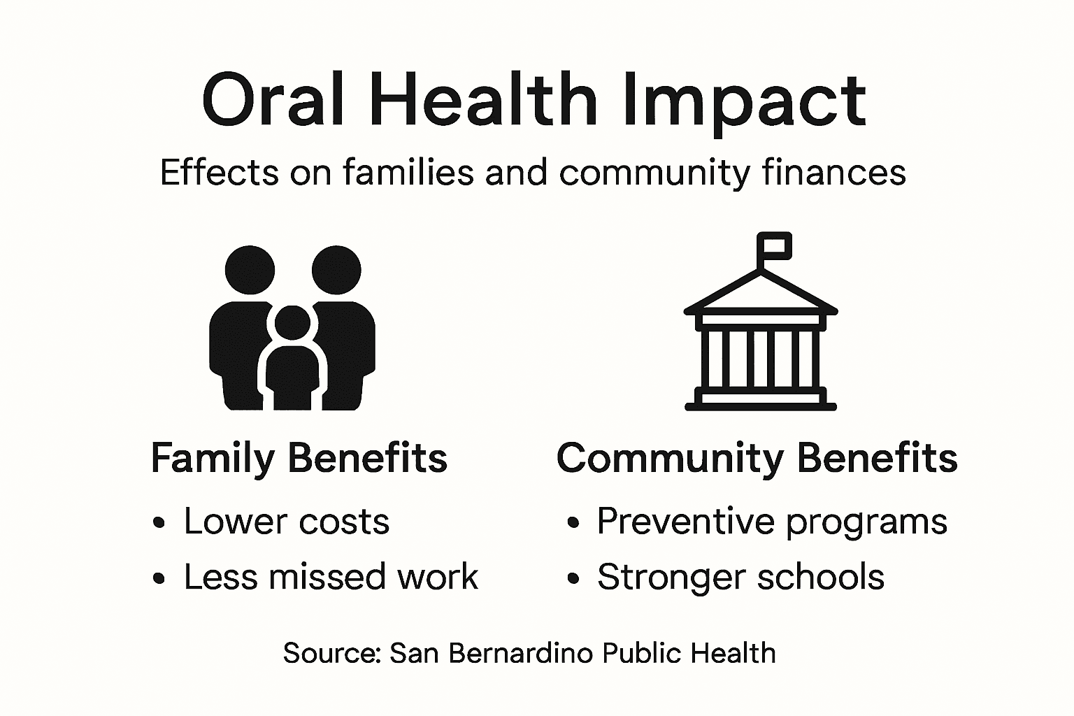 Infographic on oral health’s financial impact