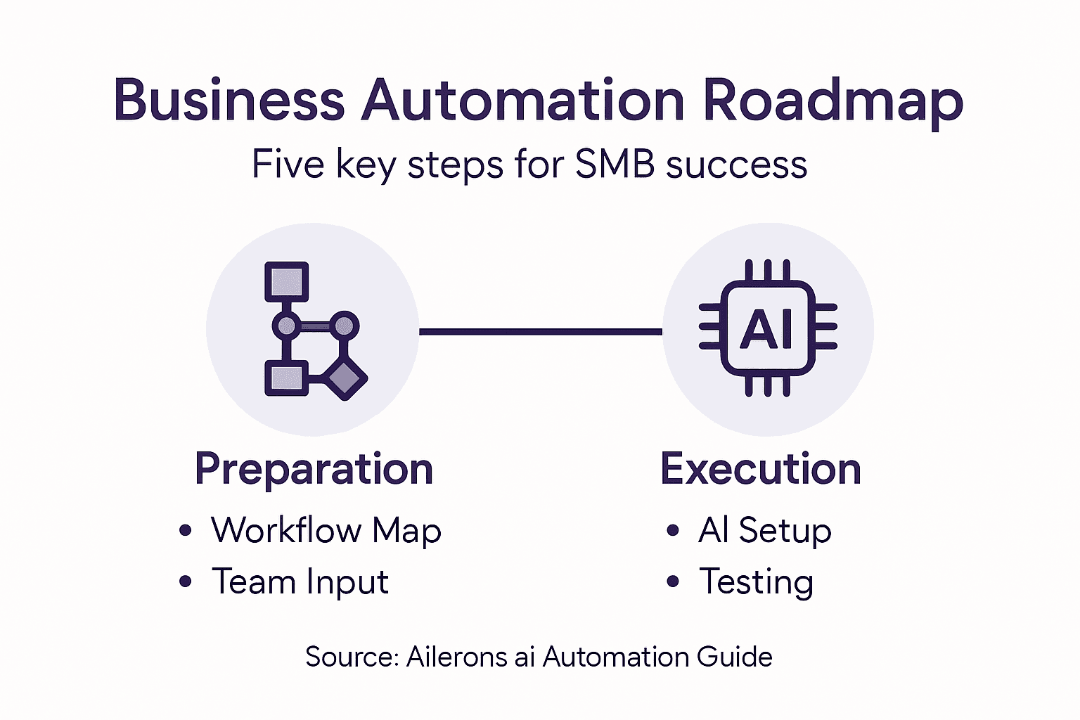 Infographic showing business automation roadmap steps