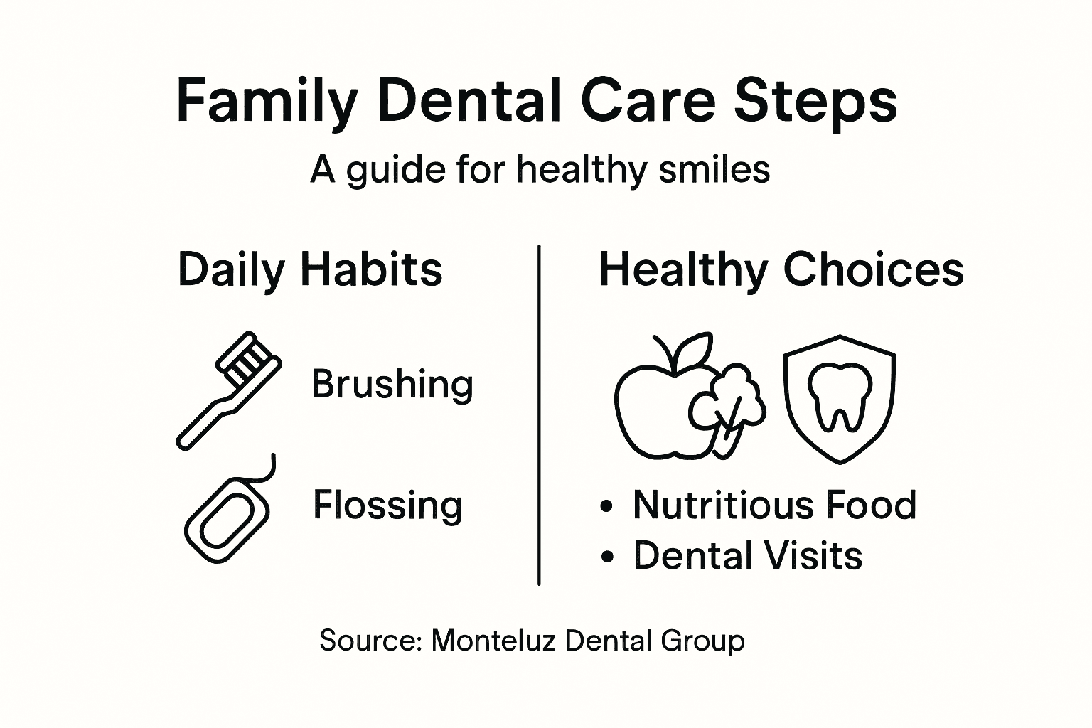 Infographic showing family dental care steps