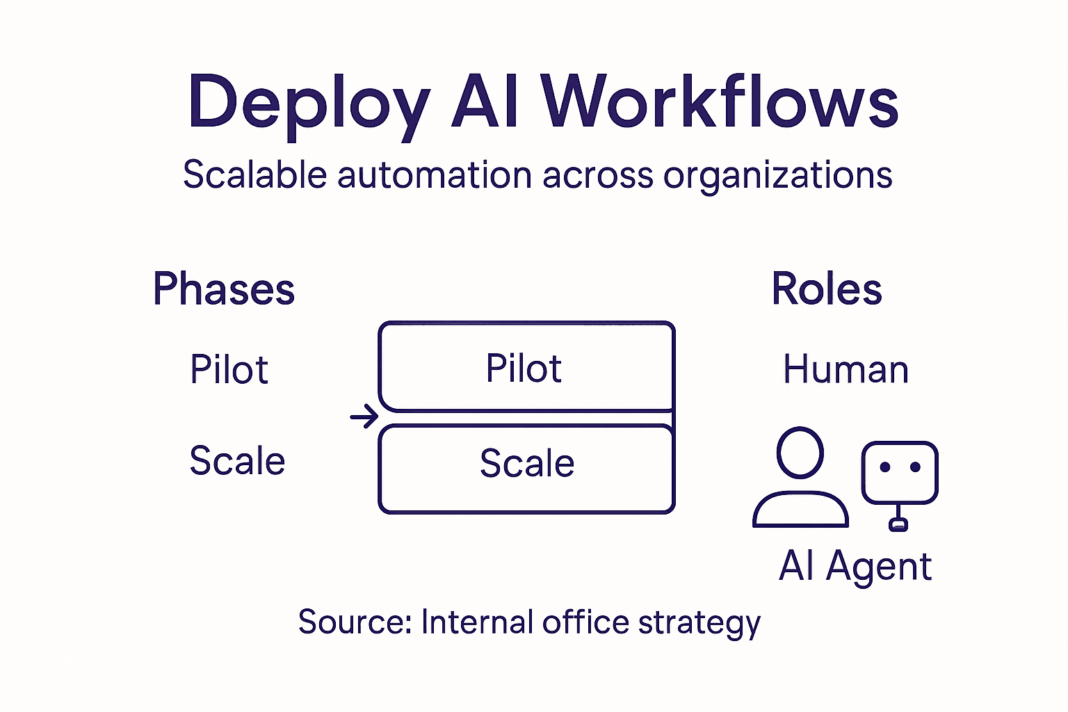Infographic on deploying AI workflows organization-wide