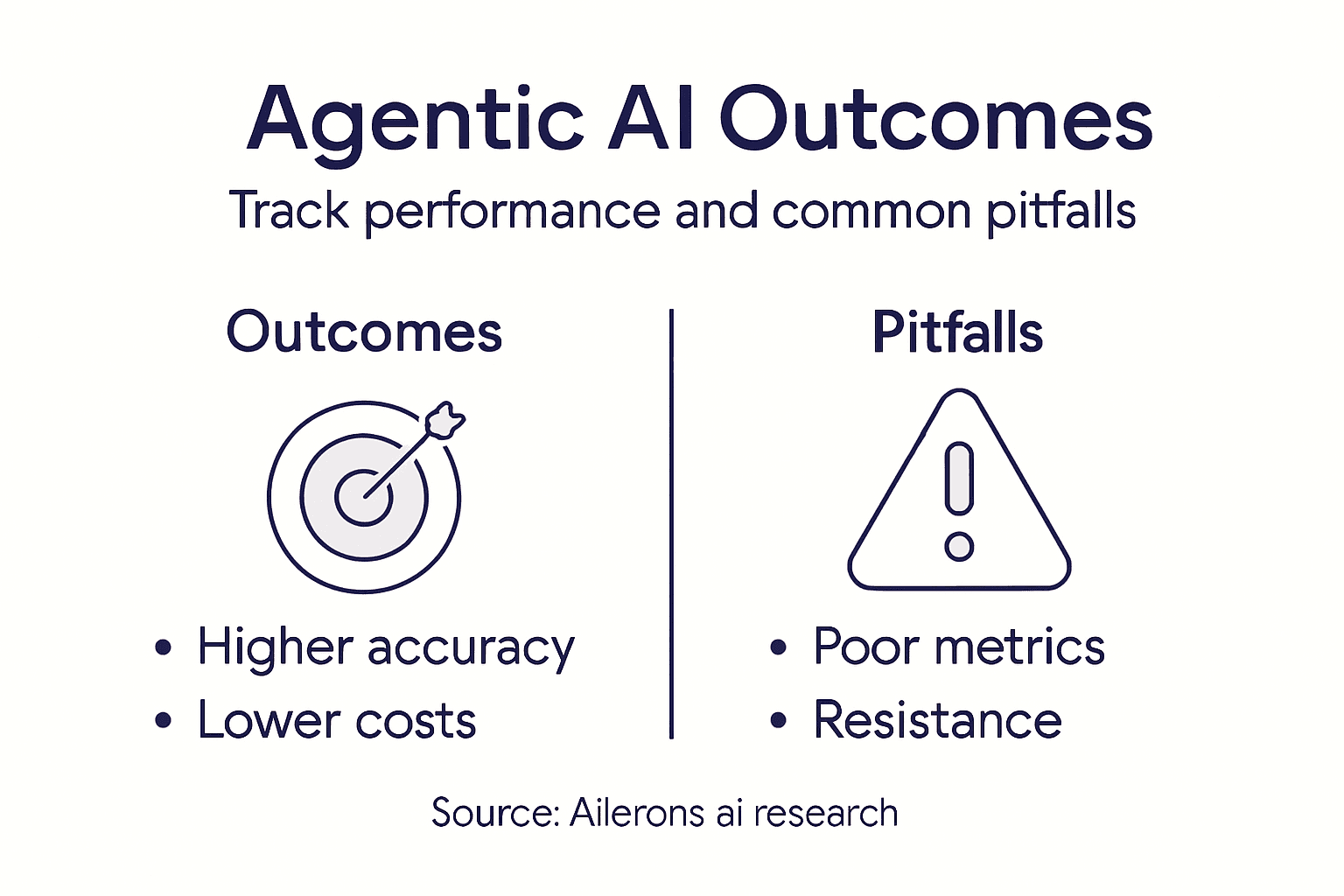 Infographic showing agentic AI outcomes and pitfalls
