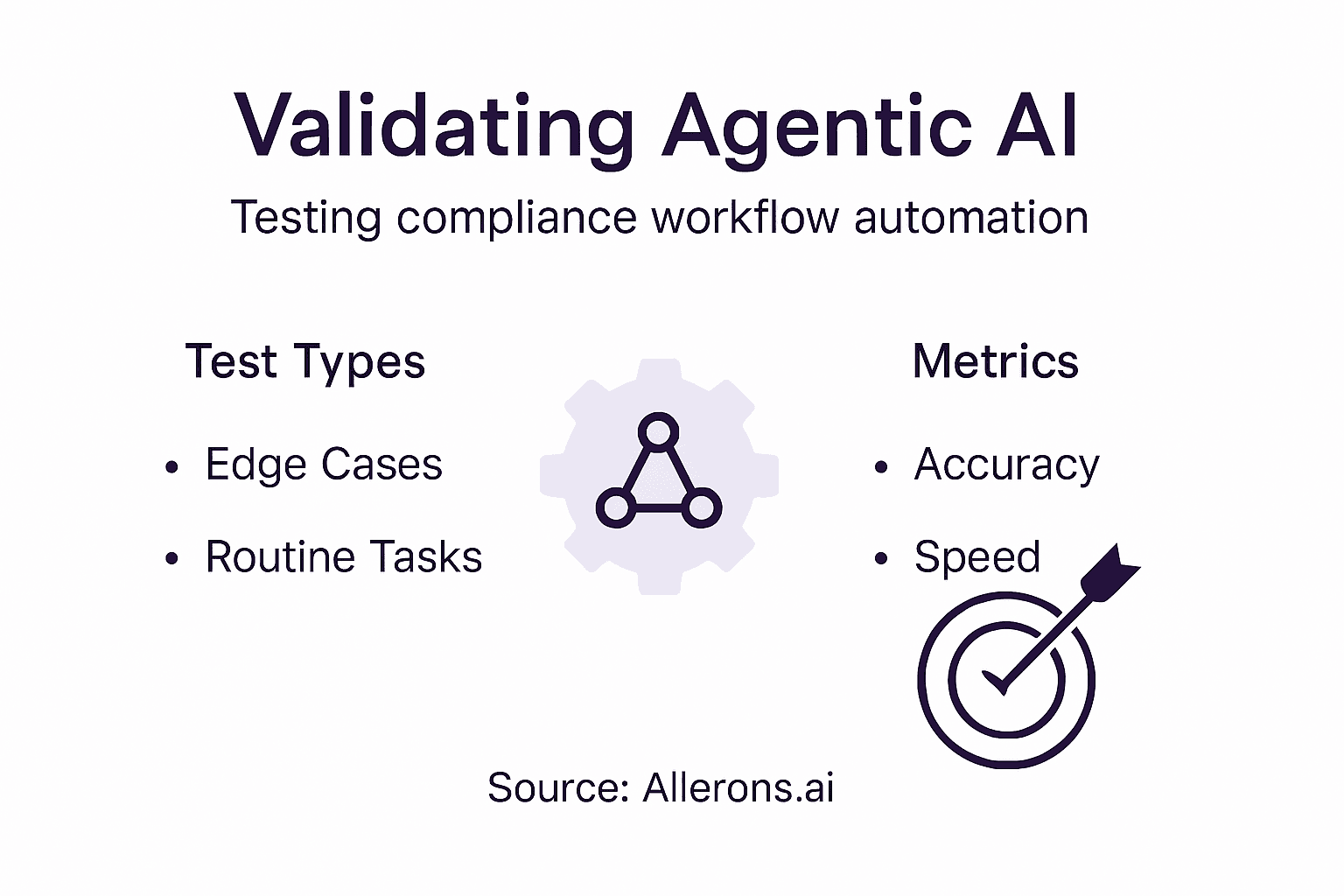Infographic on validating agentic AI workflow