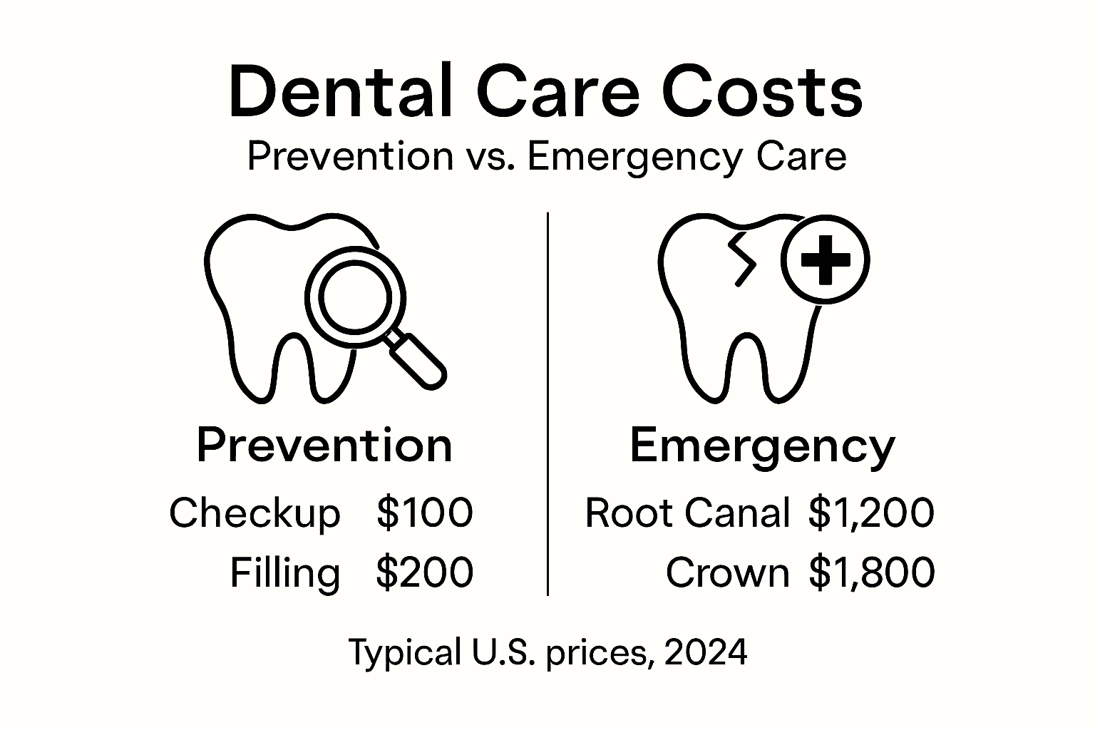 Infographic showing dental prevention and emergency costs