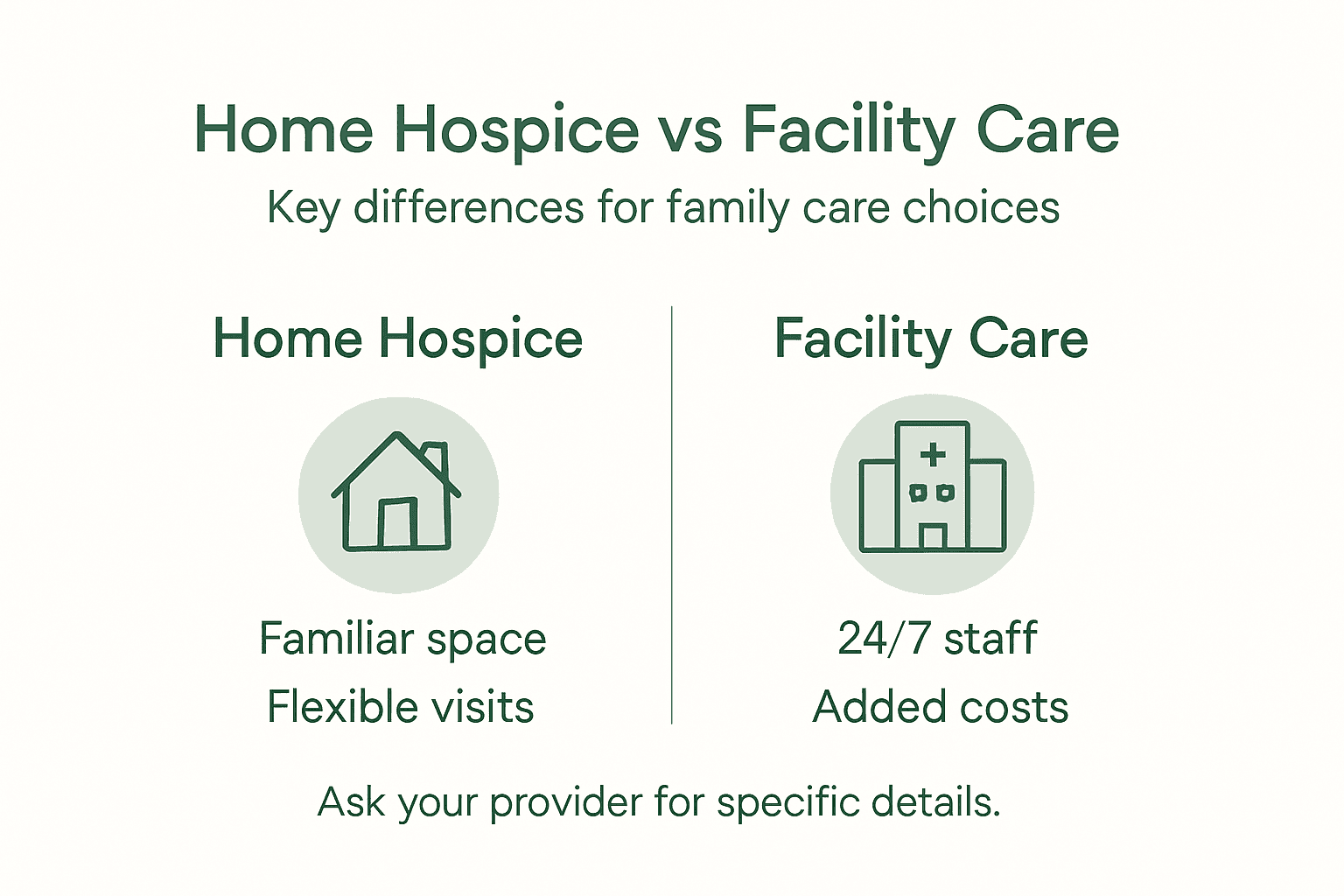Infographic comparing home hospice and facility care