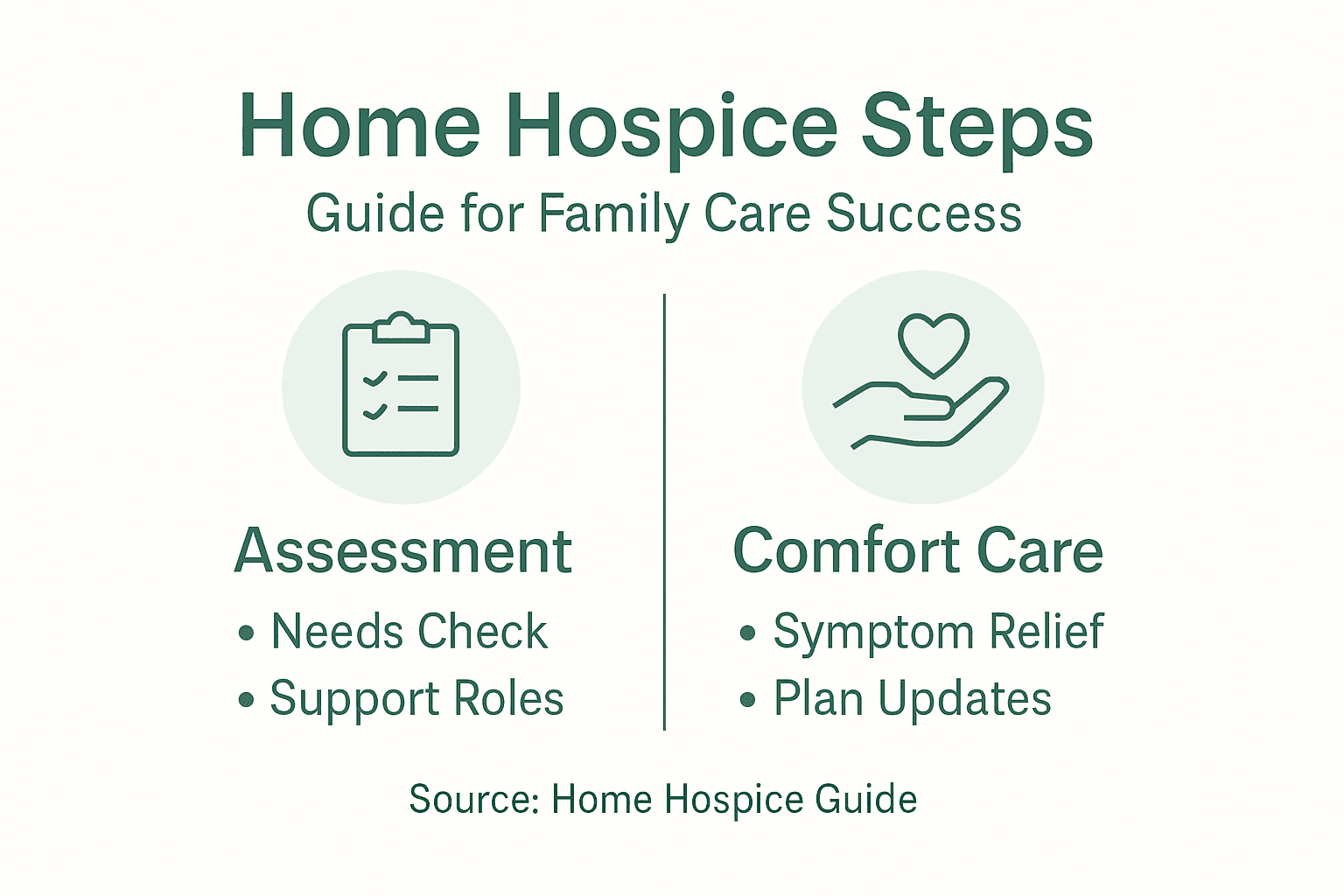 Infographic outlining home hospice care steps
