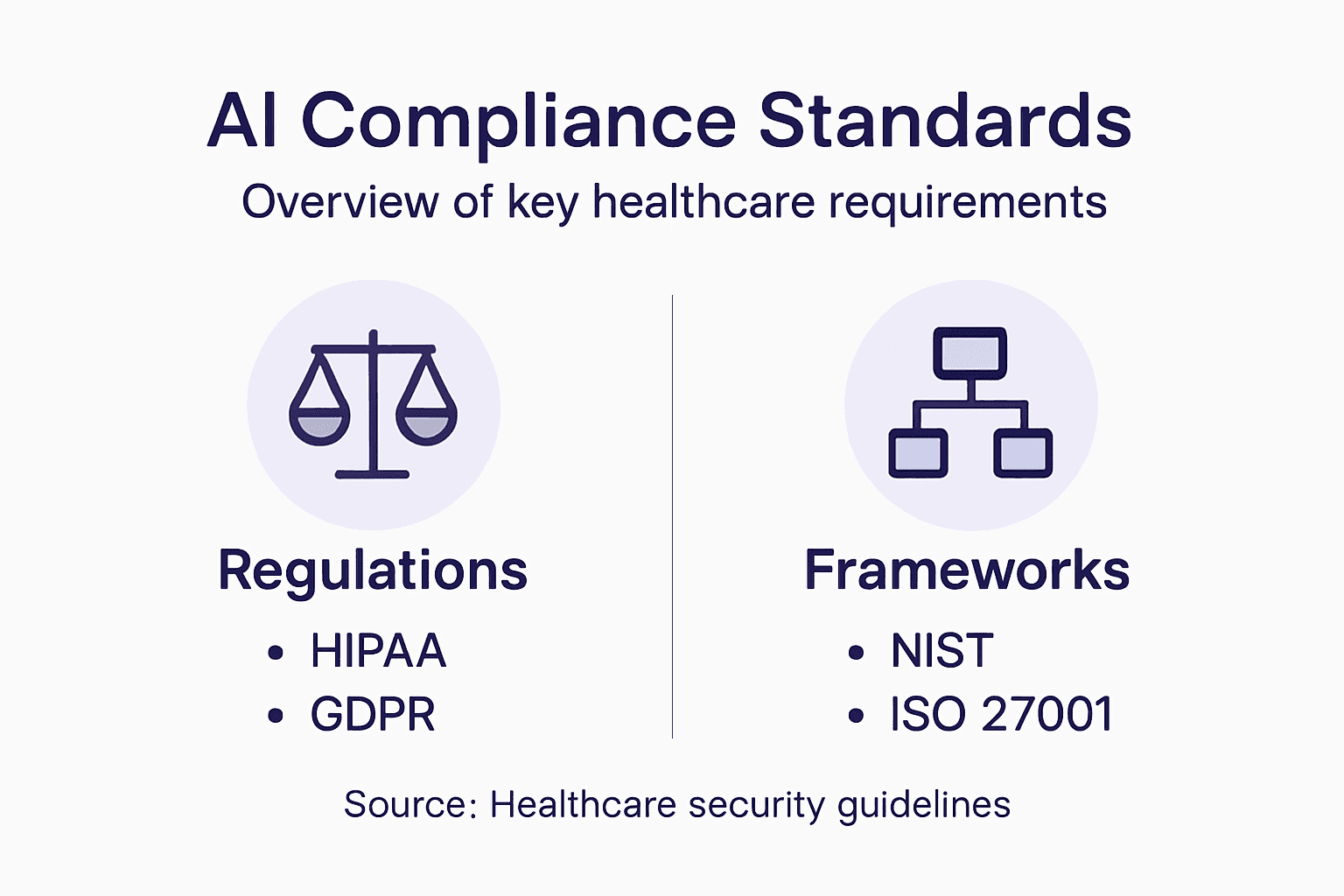Infographic summarizing AI compliance standards