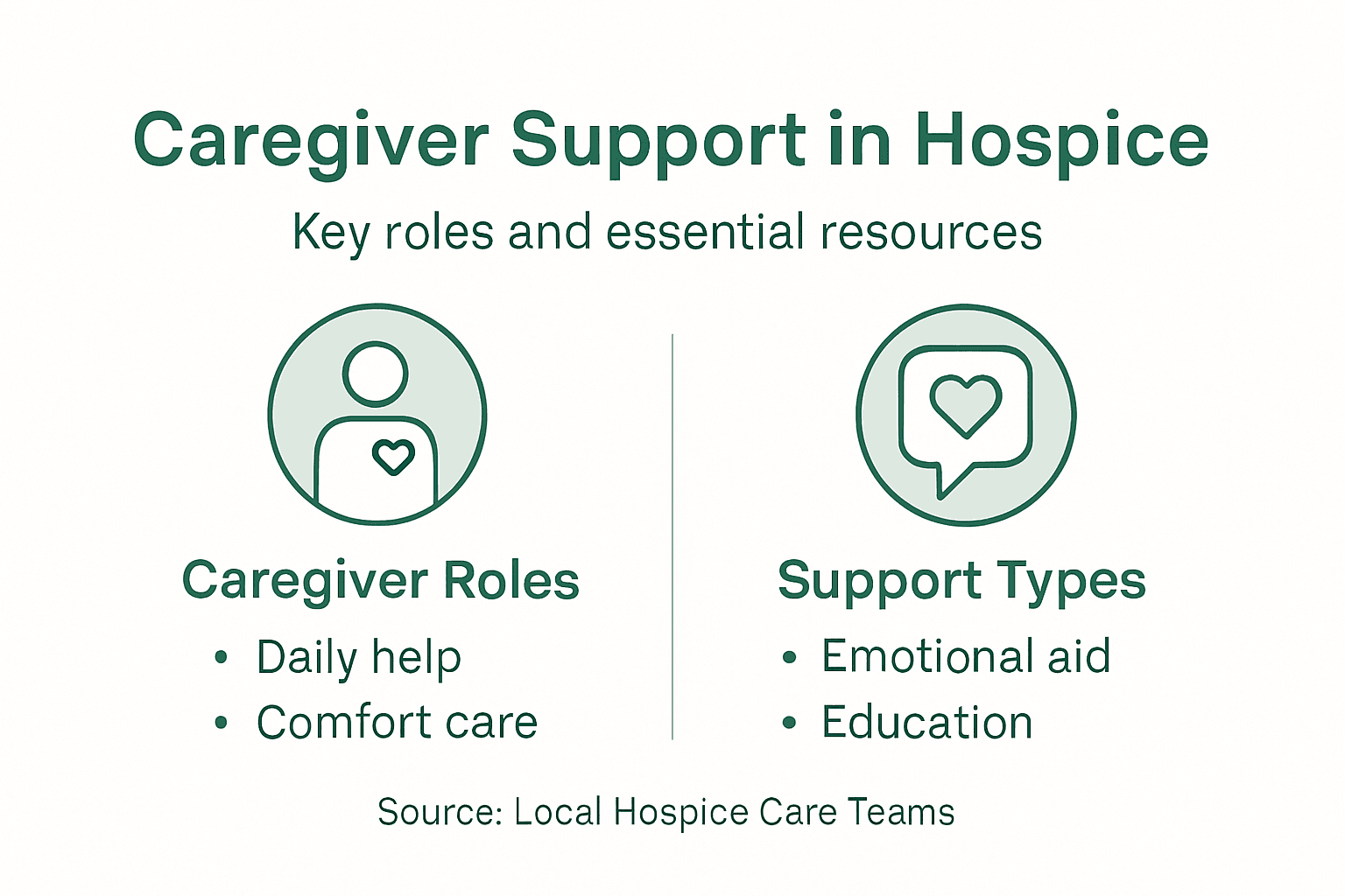 Infographic on caregiver roles and resources in hospice