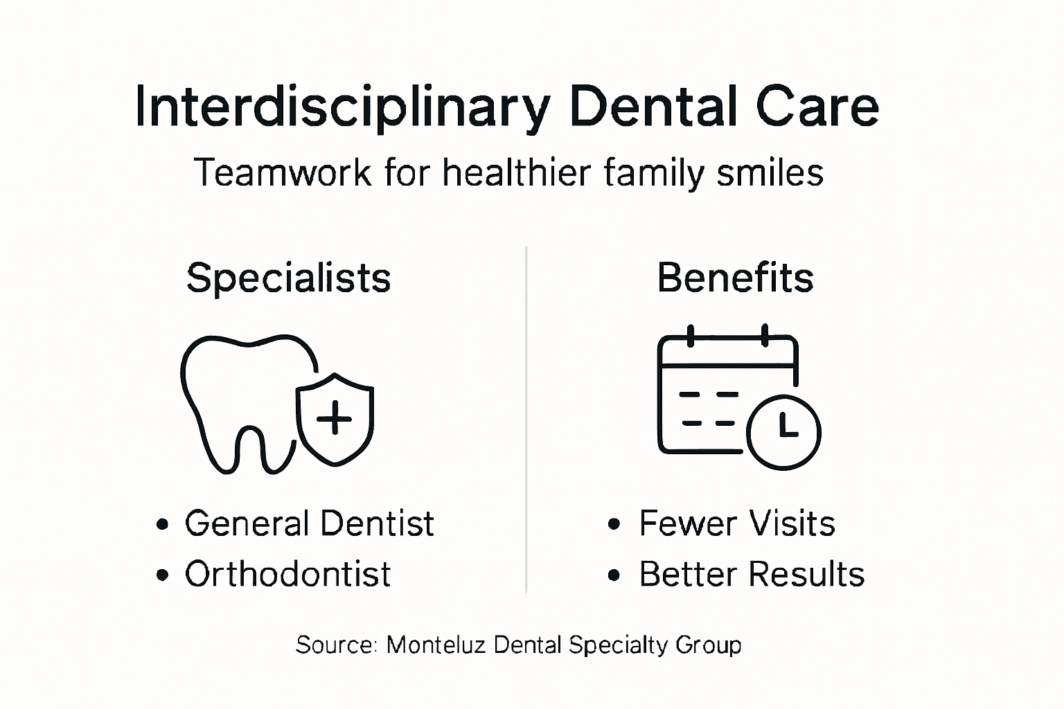 Infographic showing dental teamwork and benefits