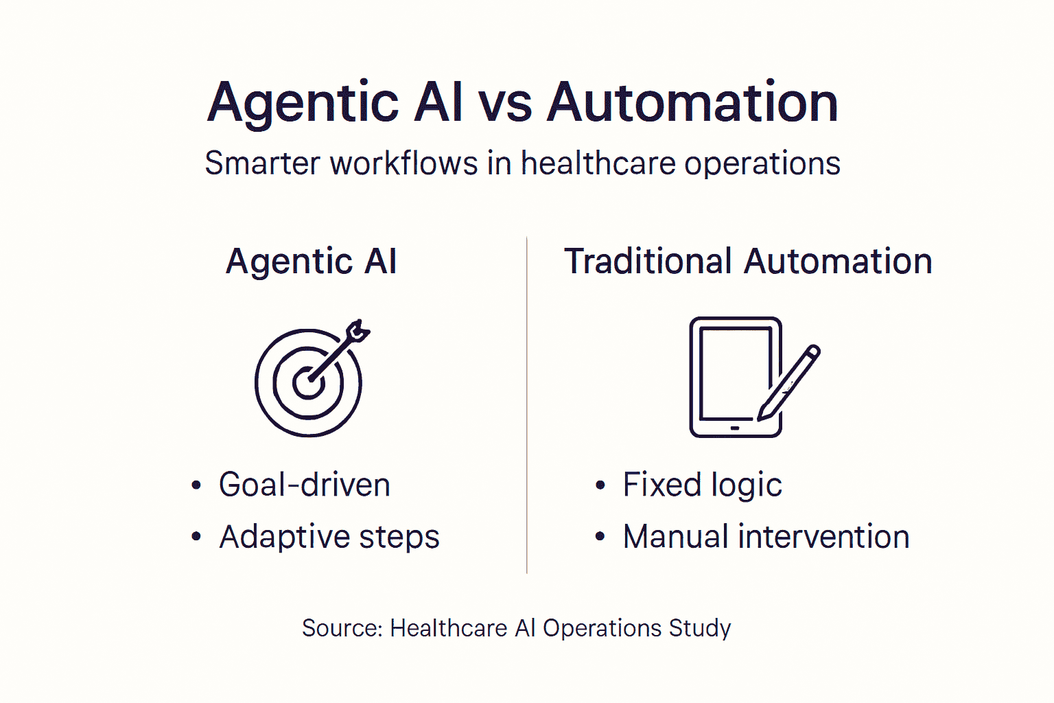 Infographic comparing agentic AI and automation