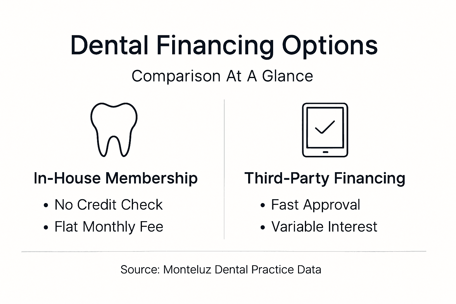 Infographic comparing dental financing options