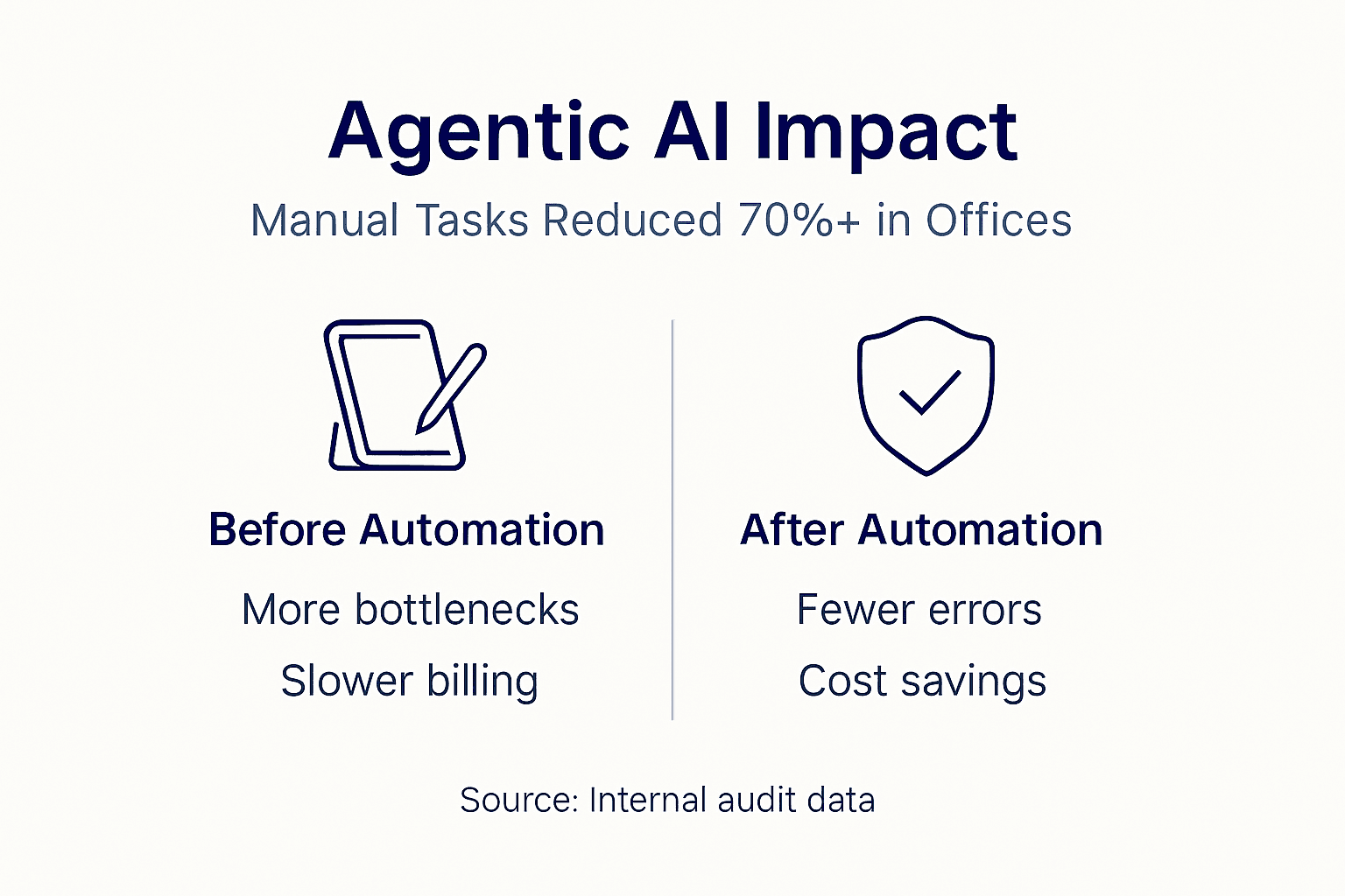 Infographic showing reduction in manual tasks
