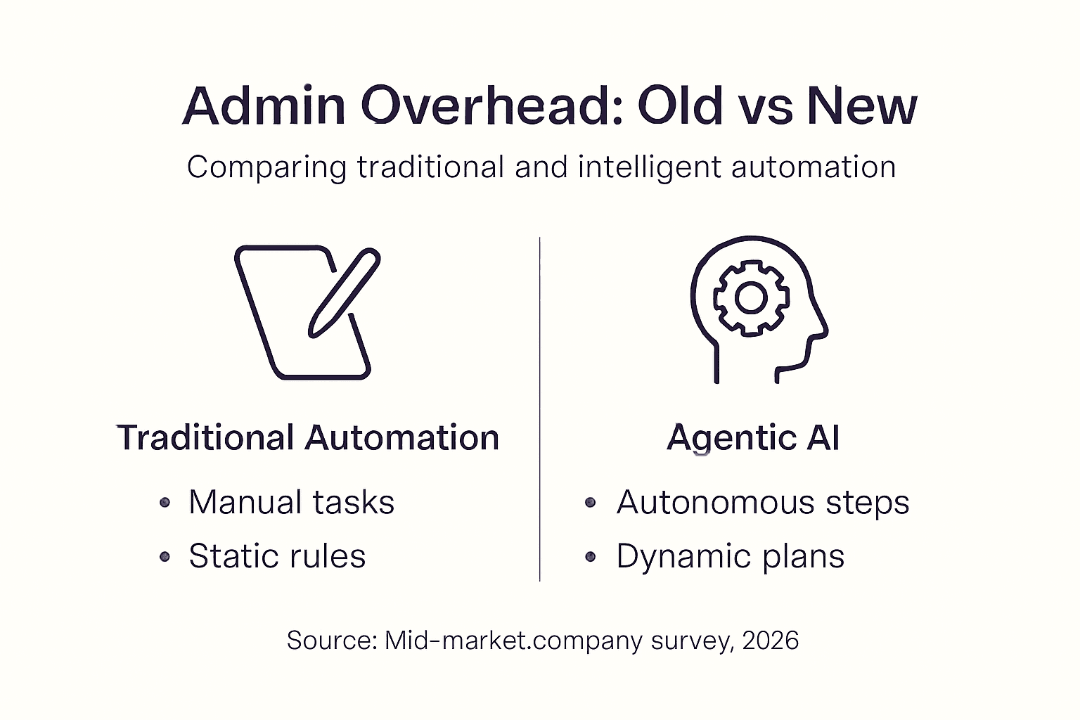 Infographic comparing automation approaches