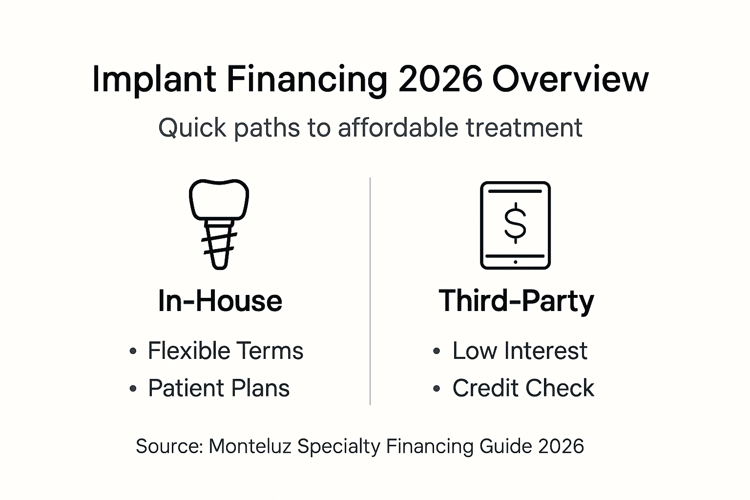Infographic comparing implant in-house and third-party finance