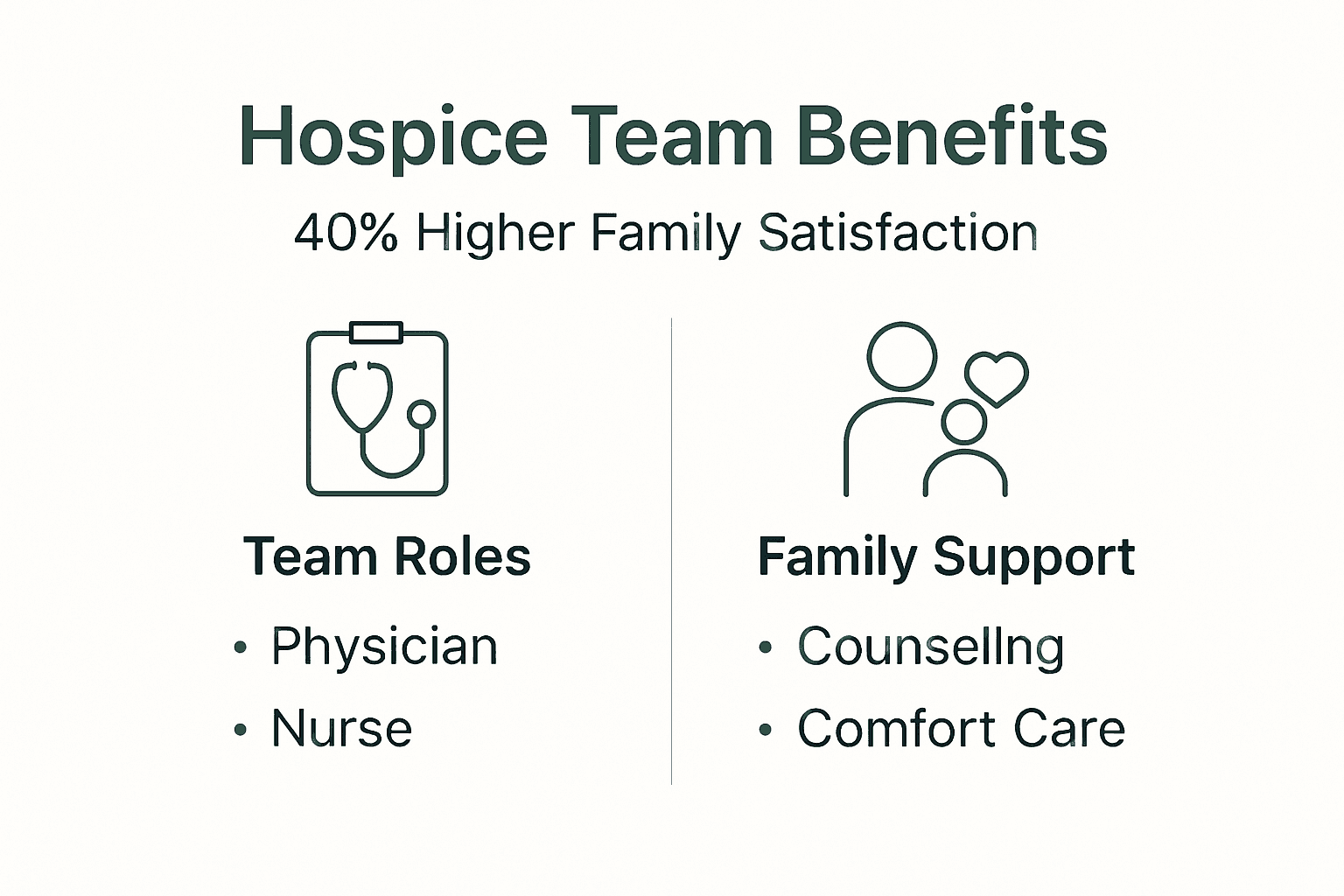 Infographic showing benefits of hospice teams