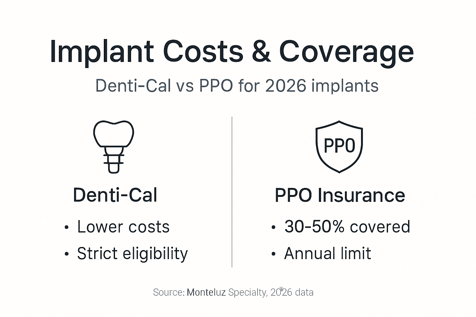 Dental implant insurance coverage comparison infographic
