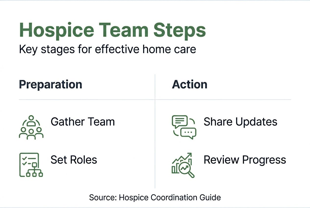 Infographic showing hospice team coordination steps