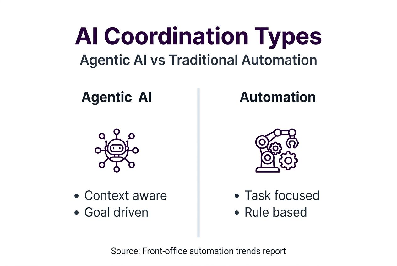 Infographic contrasting agentic AI with automation