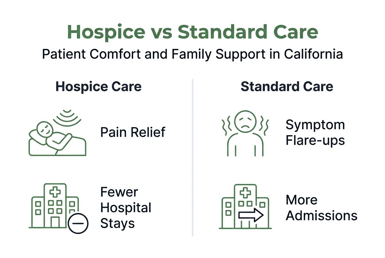 Infographic comparing hospice and standard care outcomes