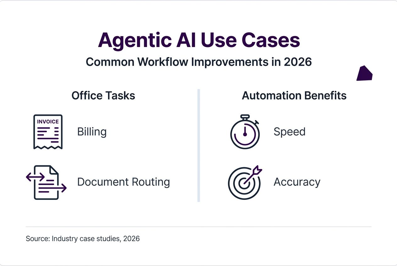 Infographic summarizing agentic AI workflow use cases