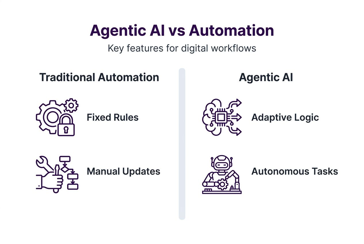 Infographic contrasting agentic AI and automation