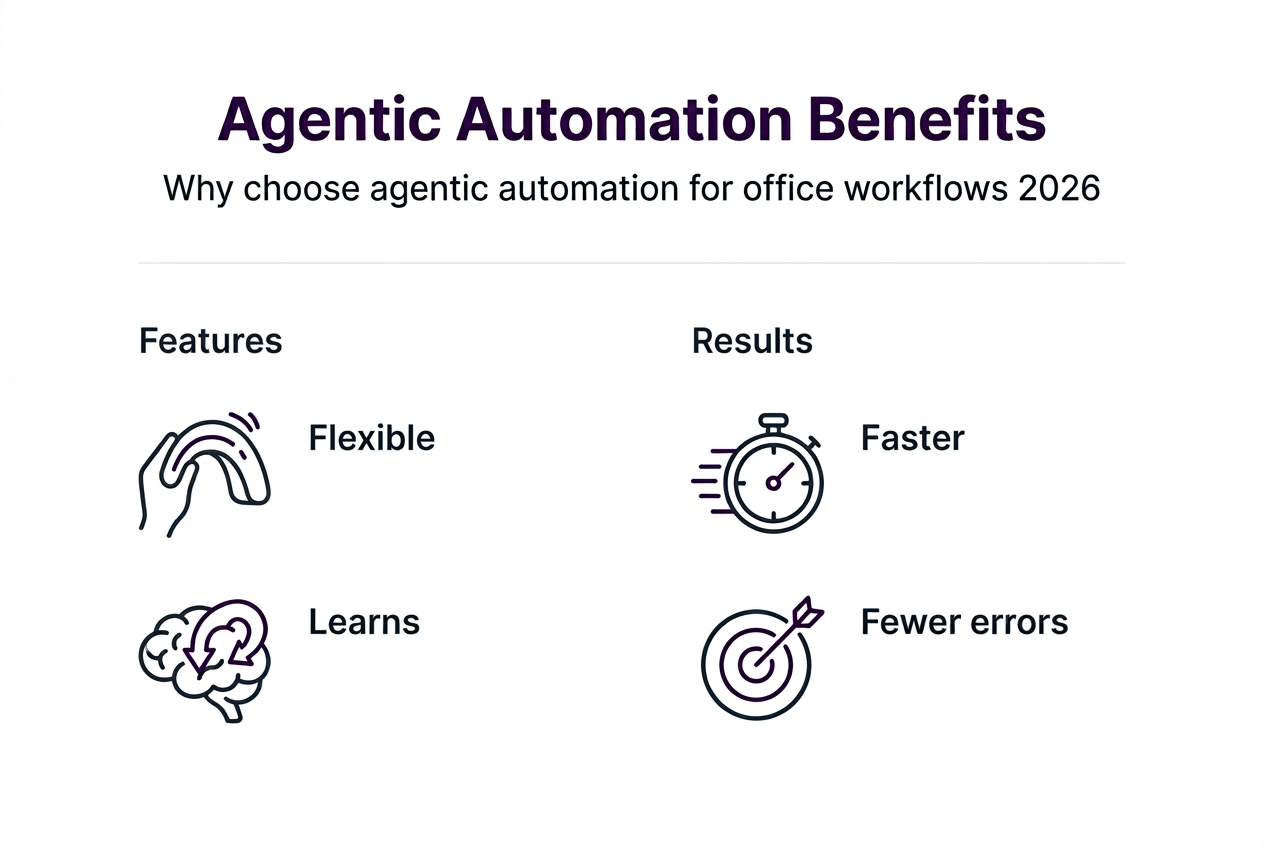 Infographic outlining agentic automation features and results