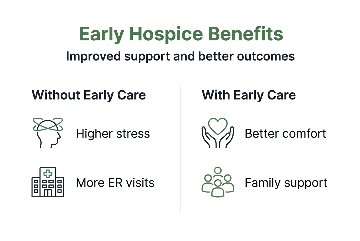 Infographic showing early versus late hospice care benefits