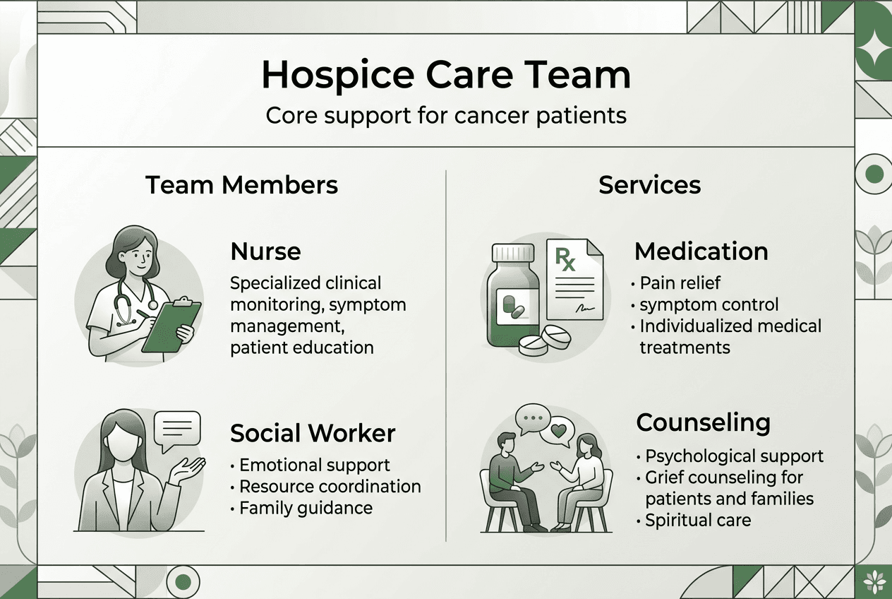 Infographic hospice care team and services
