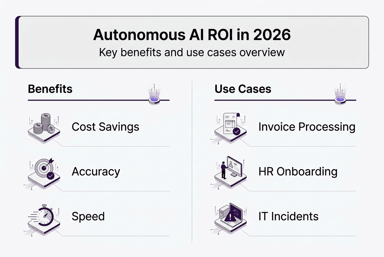 Infographic showing AI ROI benefits and use cases