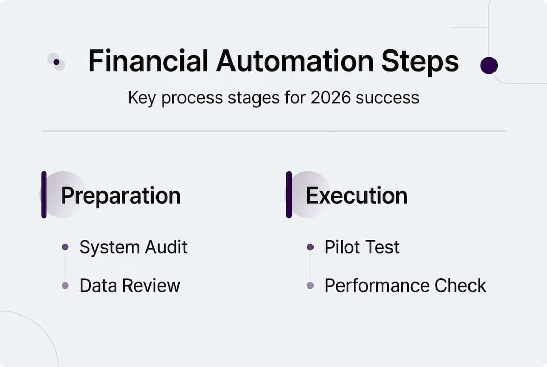 Infographic showing main financial automation steps
