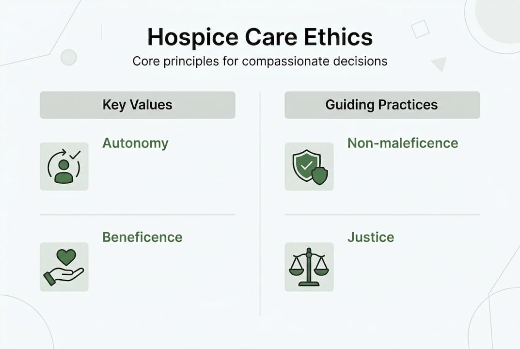 Infographic summarizing hospice care ethical principles