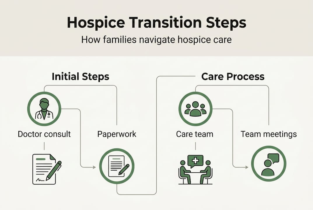 Infographic on hospice transition steps overview